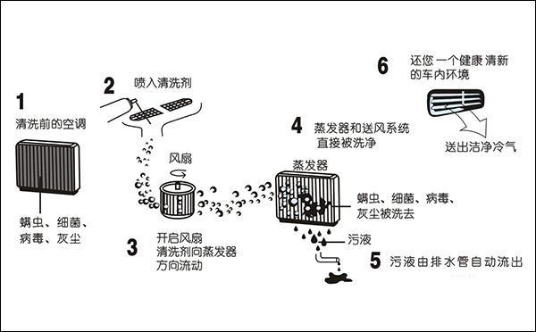 中央空调风口清洗步骤- 中央空调清洗-风口清洗-通风系统清洗