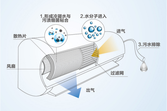 空调系统污染的危害-空调系统不定时清洗的危害-空调系统污染后怎么办