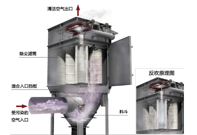 除尘器的脉冲滤筒里的灰尘应该怎样清洗-除尘器清洗-脉冲滤筒清洗
